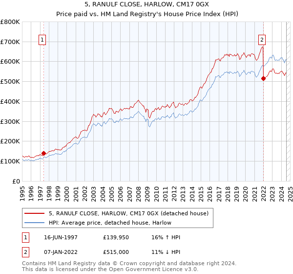 5, RANULF CLOSE, HARLOW, CM17 0GX: Price paid vs HM Land Registry's House Price Index