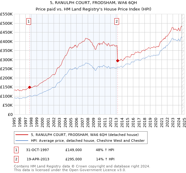 5, RANULPH COURT, FRODSHAM, WA6 6QH: Price paid vs HM Land Registry's House Price Index