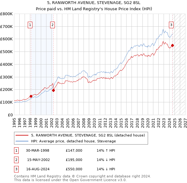 5, RANWORTH AVENUE, STEVENAGE, SG2 8SL: Price paid vs HM Land Registry's House Price Index