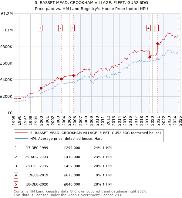 5, RASSET MEAD, CROOKHAM VILLAGE, FLEET, GU52 6DG: Price paid vs HM Land Registry's House Price Index