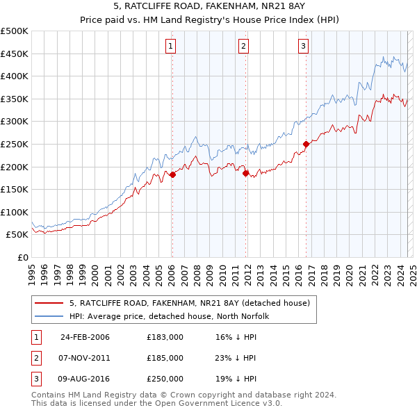 5, RATCLIFFE ROAD, FAKENHAM, NR21 8AY: Price paid vs HM Land Registry's House Price Index