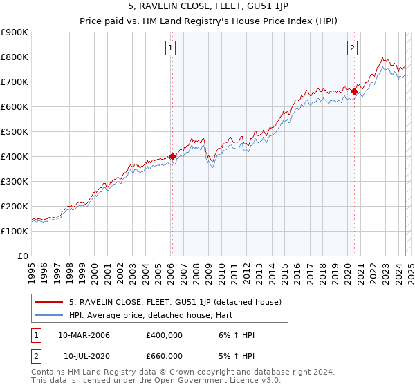 5, RAVELIN CLOSE, FLEET, GU51 1JP: Price paid vs HM Land Registry's House Price Index