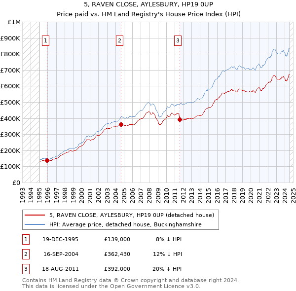 5, RAVEN CLOSE, AYLESBURY, HP19 0UP: Price paid vs HM Land Registry's House Price Index