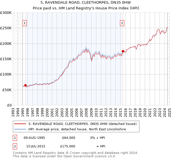 5, RAVENDALE ROAD, CLEETHORPES, DN35 0HW: Price paid vs HM Land Registry's House Price Index