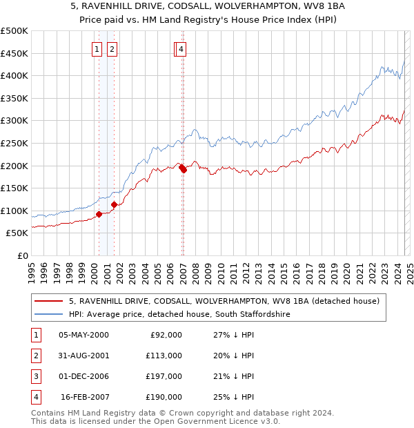 5, RAVENHILL DRIVE, CODSALL, WOLVERHAMPTON, WV8 1BA: Price paid vs HM Land Registry's House Price Index