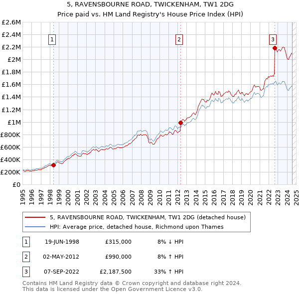 5, RAVENSBOURNE ROAD, TWICKENHAM, TW1 2DG: Price paid vs HM Land Registry's House Price Index