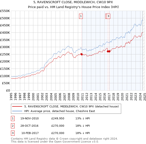 5, RAVENSCROFT CLOSE, MIDDLEWICH, CW10 9PX: Price paid vs HM Land Registry's House Price Index