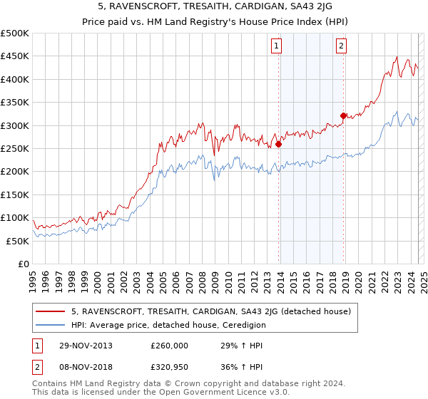 5, RAVENSCROFT, TRESAITH, CARDIGAN, SA43 2JG: Price paid vs HM Land Registry's House Price Index