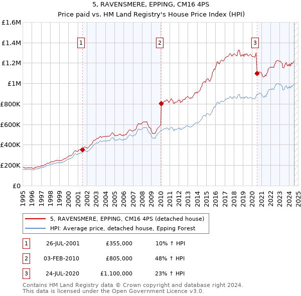 5, RAVENSMERE, EPPING, CM16 4PS: Price paid vs HM Land Registry's House Price Index