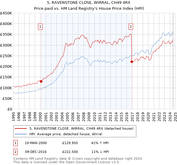 5, RAVENSTONE CLOSE, WIRRAL, CH49 4RX: Price paid vs HM Land Registry's House Price Index