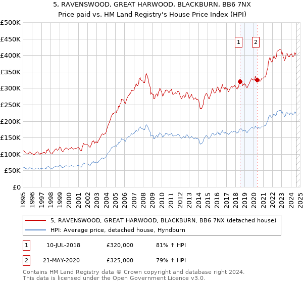 5, RAVENSWOOD, GREAT HARWOOD, BLACKBURN, BB6 7NX: Price paid vs HM Land Registry's House Price Index