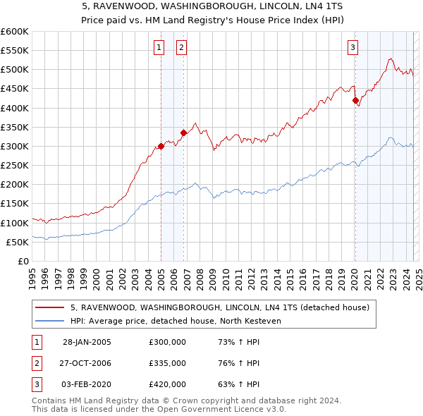 5, RAVENWOOD, WASHINGBOROUGH, LINCOLN, LN4 1TS: Price paid vs HM Land Registry's House Price Index