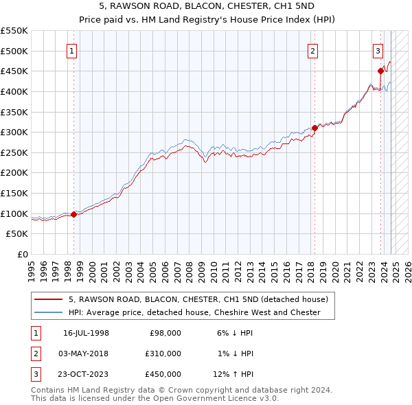 5, RAWSON ROAD, BLACON, CHESTER, CH1 5ND: Price paid vs HM Land Registry's House Price Index