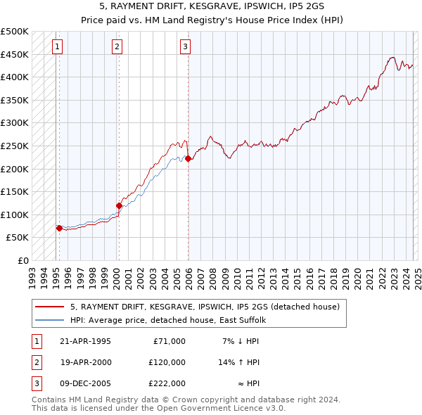 5, RAYMENT DRIFT, KESGRAVE, IPSWICH, IP5 2GS: Price paid vs HM Land Registry's House Price Index