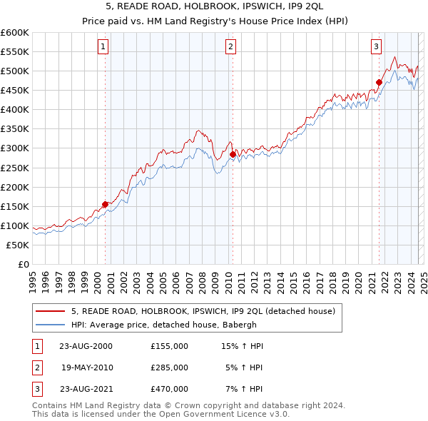 5, READE ROAD, HOLBROOK, IPSWICH, IP9 2QL: Price paid vs HM Land Registry's House Price Index