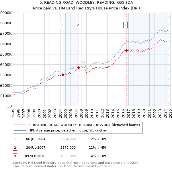 5, READING ROAD, WOODLEY, READING, RG5 3DA: Price paid vs HM Land Registry's House Price Index