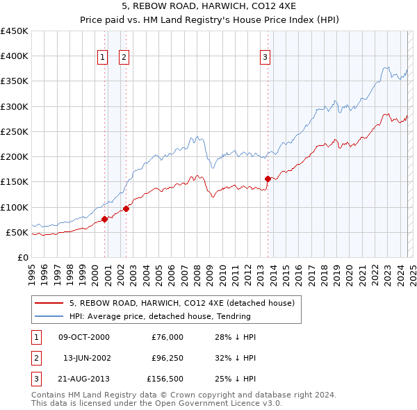 5, REBOW ROAD, HARWICH, CO12 4XE: Price paid vs HM Land Registry's House Price Index