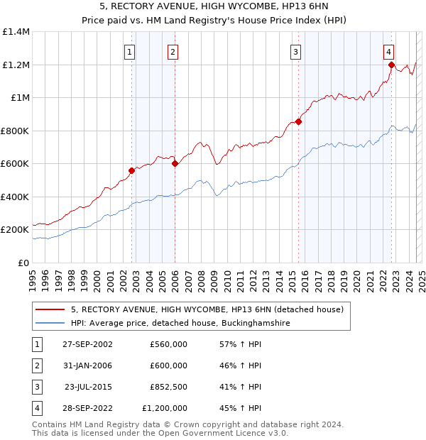 5, RECTORY AVENUE, HIGH WYCOMBE, HP13 6HN: Price paid vs HM Land Registry's House Price Index