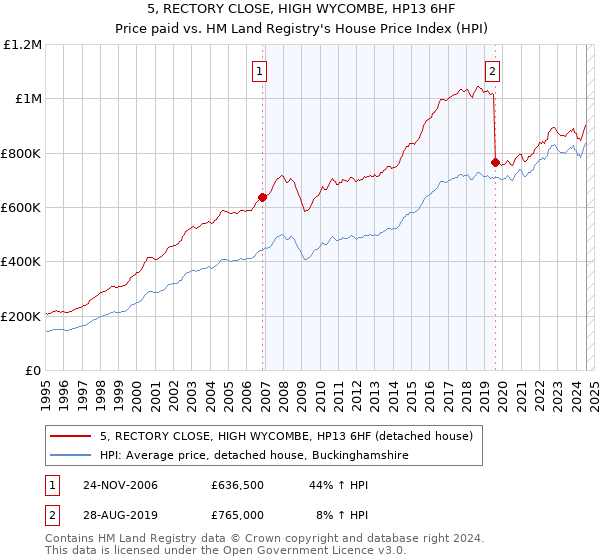 5, RECTORY CLOSE, HIGH WYCOMBE, HP13 6HF: Price paid vs HM Land Registry's House Price Index