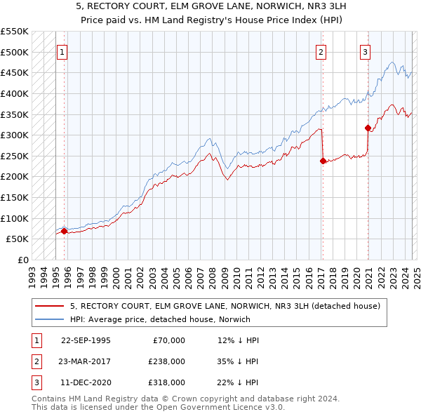 5, RECTORY COURT, ELM GROVE LANE, NORWICH, NR3 3LH: Price paid vs HM Land Registry's House Price Index