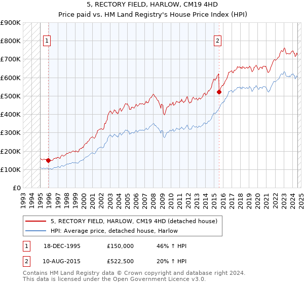 5, RECTORY FIELD, HARLOW, CM19 4HD: Price paid vs HM Land Registry's House Price Index