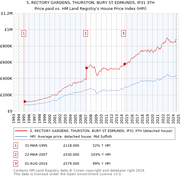 5, RECTORY GARDENS, THURSTON, BURY ST EDMUNDS, IP31 3TH: Price paid vs HM Land Registry's House Price Index