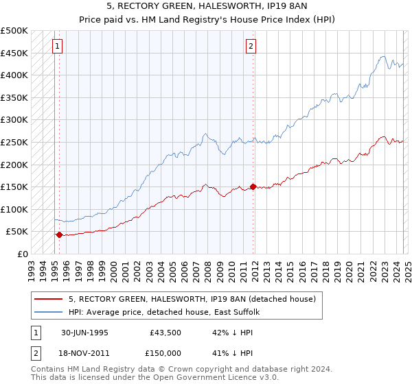 5, RECTORY GREEN, HALESWORTH, IP19 8AN: Price paid vs HM Land Registry's House Price Index