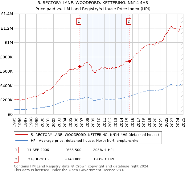 5, RECTORY LANE, WOODFORD, KETTERING, NN14 4HS: Price paid vs HM Land Registry's House Price Index