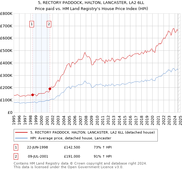 5, RECTORY PADDOCK, HALTON, LANCASTER, LA2 6LL: Price paid vs HM Land Registry's House Price Index