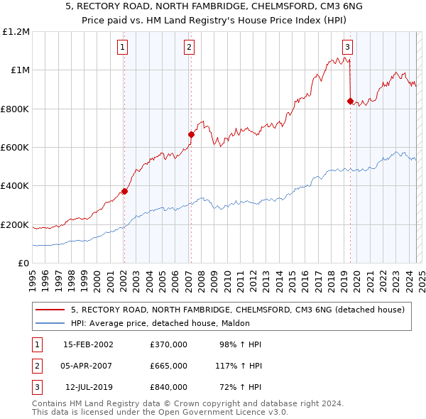 5, RECTORY ROAD, NORTH FAMBRIDGE, CHELMSFORD, CM3 6NG: Price paid vs HM Land Registry's House Price Index