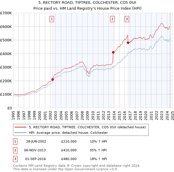 5, RECTORY ROAD, TIPTREE, COLCHESTER, CO5 0SX: Price paid vs HM Land Registry's House Price Index