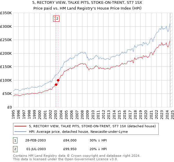 5, RECTORY VIEW, TALKE PITS, STOKE-ON-TRENT, ST7 1SX: Price paid vs HM Land Registry's House Price Index