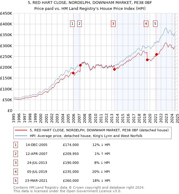 5, RED HART CLOSE, NORDELPH, DOWNHAM MARKET, PE38 0BF: Price paid vs HM Land Registry's House Price Index