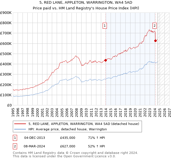 5, RED LANE, APPLETON, WARRINGTON, WA4 5AD: Price paid vs HM Land Registry's House Price Index