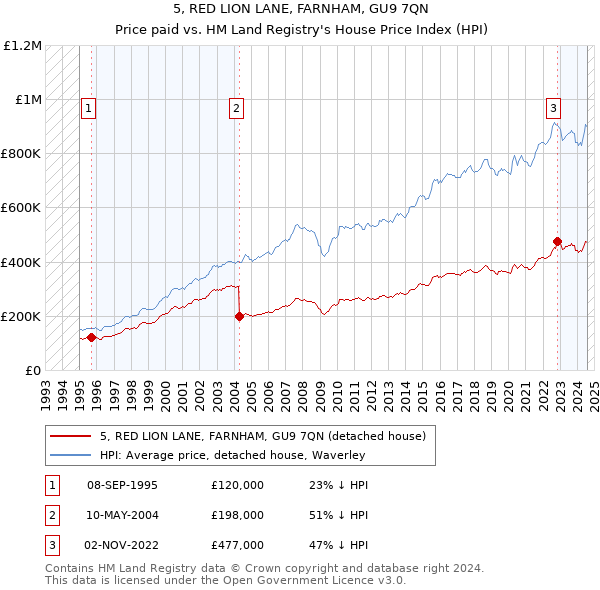 5, RED LION LANE, FARNHAM, GU9 7QN: Price paid vs HM Land Registry's House Price Index