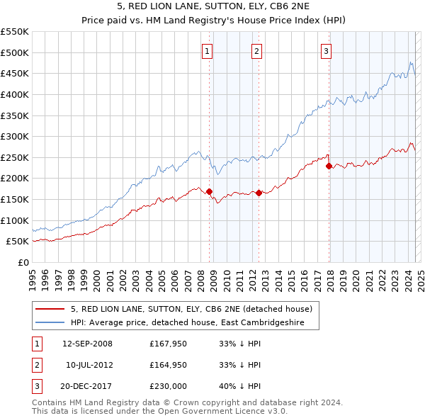 5, RED LION LANE, SUTTON, ELY, CB6 2NE: Price paid vs HM Land Registry's House Price Index