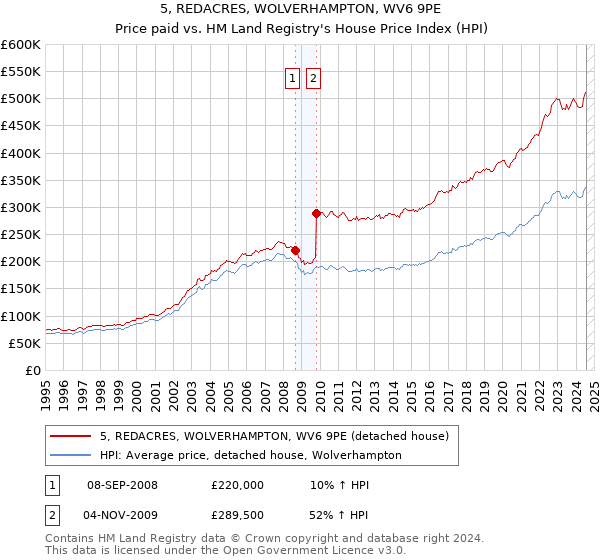 5, REDACRES, WOLVERHAMPTON, WV6 9PE: Price paid vs HM Land Registry's House Price Index