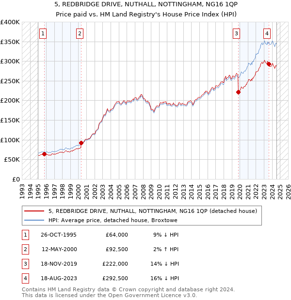 5, REDBRIDGE DRIVE, NUTHALL, NOTTINGHAM, NG16 1QP: Price paid vs HM Land Registry's House Price Index