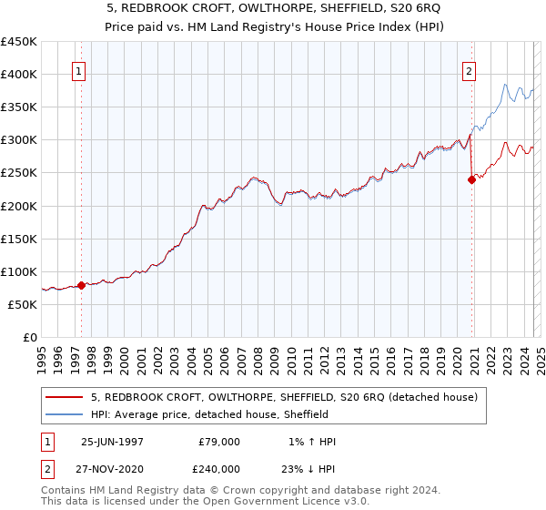 5, REDBROOK CROFT, OWLTHORPE, SHEFFIELD, S20 6RQ: Price paid vs HM Land Registry's House Price Index