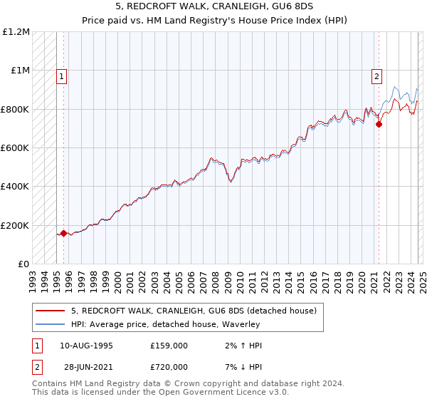 5, REDCROFT WALK, CRANLEIGH, GU6 8DS: Price paid vs HM Land Registry's House Price Index