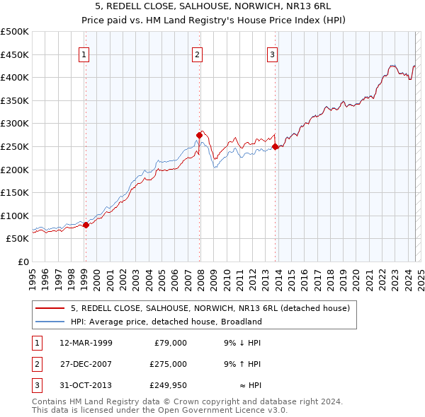 5, REDELL CLOSE, SALHOUSE, NORWICH, NR13 6RL: Price paid vs HM Land Registry's House Price Index