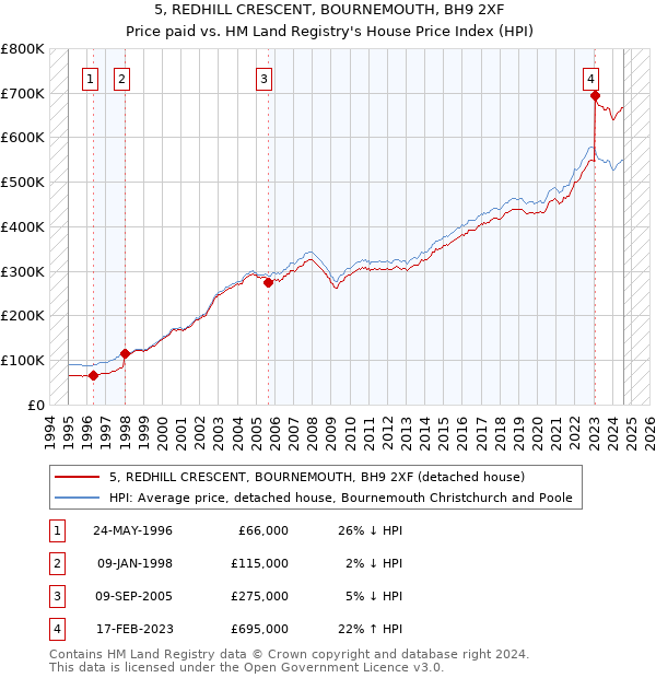 5, REDHILL CRESCENT, BOURNEMOUTH, BH9 2XF: Price paid vs HM Land Registry's House Price Index