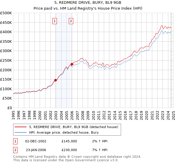 5, REDMERE DRIVE, BURY, BL9 9GB: Price paid vs HM Land Registry's House Price Index