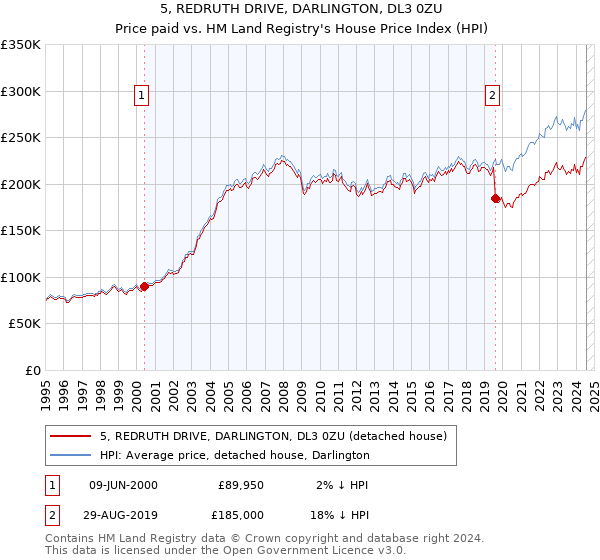 5, REDRUTH DRIVE, DARLINGTON, DL3 0ZU: Price paid vs HM Land Registry's House Price Index