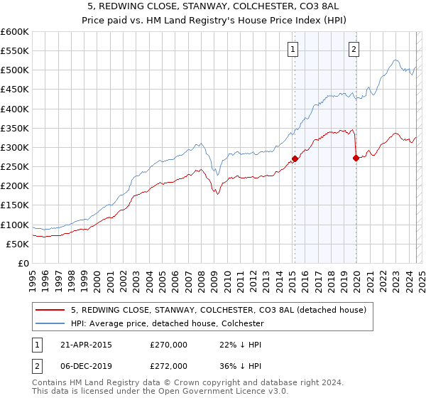 5, REDWING CLOSE, STANWAY, COLCHESTER, CO3 8AL: Price paid vs HM Land Registry's House Price Index