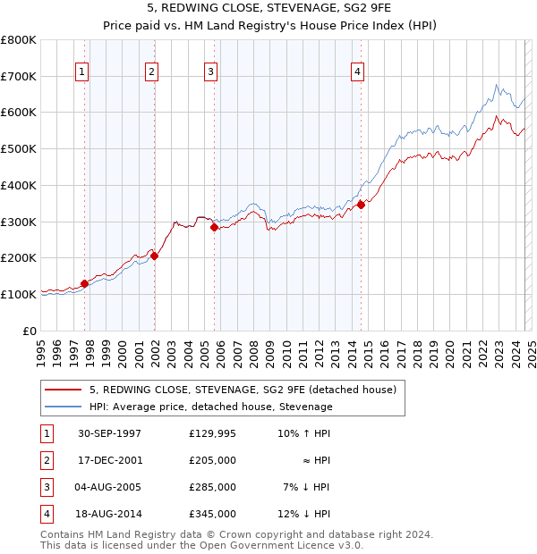 5, REDWING CLOSE, STEVENAGE, SG2 9FE: Price paid vs HM Land Registry's House Price Index