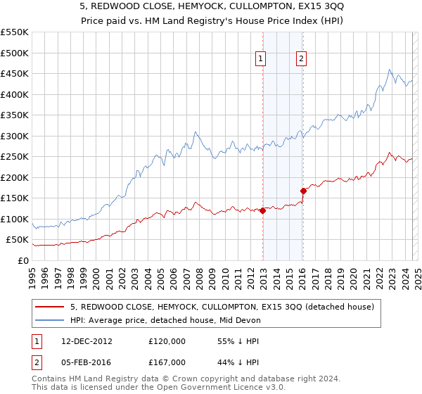 5, REDWOOD CLOSE, HEMYOCK, CULLOMPTON, EX15 3QQ: Price paid vs HM Land Registry's House Price Index