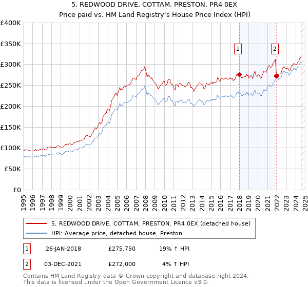 5, REDWOOD DRIVE, COTTAM, PRESTON, PR4 0EX: Price paid vs HM Land Registry's House Price Index