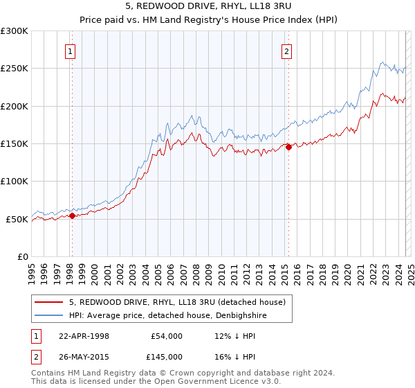 5, REDWOOD DRIVE, RHYL, LL18 3RU: Price paid vs HM Land Registry's House Price Index