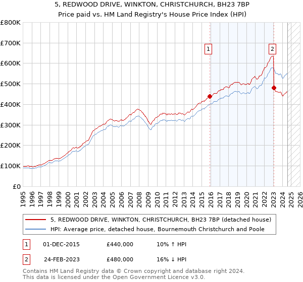 5, REDWOOD DRIVE, WINKTON, CHRISTCHURCH, BH23 7BP: Price paid vs HM Land Registry's House Price Index